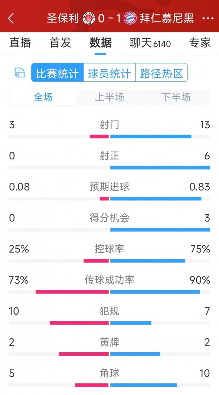 拜仁1-0圣保利全場數(shù)據(jù)：射門13-3，射正6-0，得分機(jī)會(huì)3-0