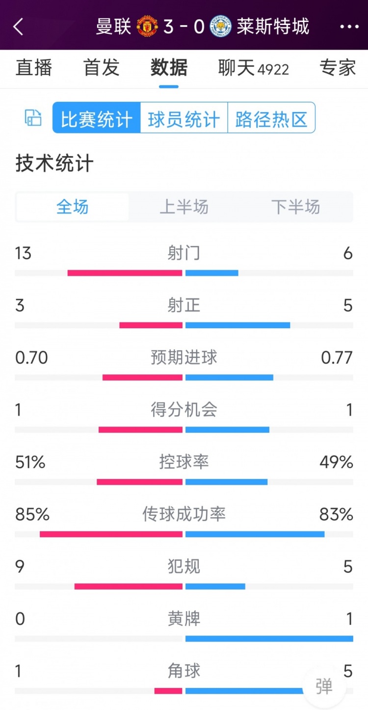 紅魔3射正進3球！曼聯(lián)3-0萊斯特城全場數(shù)據(jù)：射門13-6，射正3-5