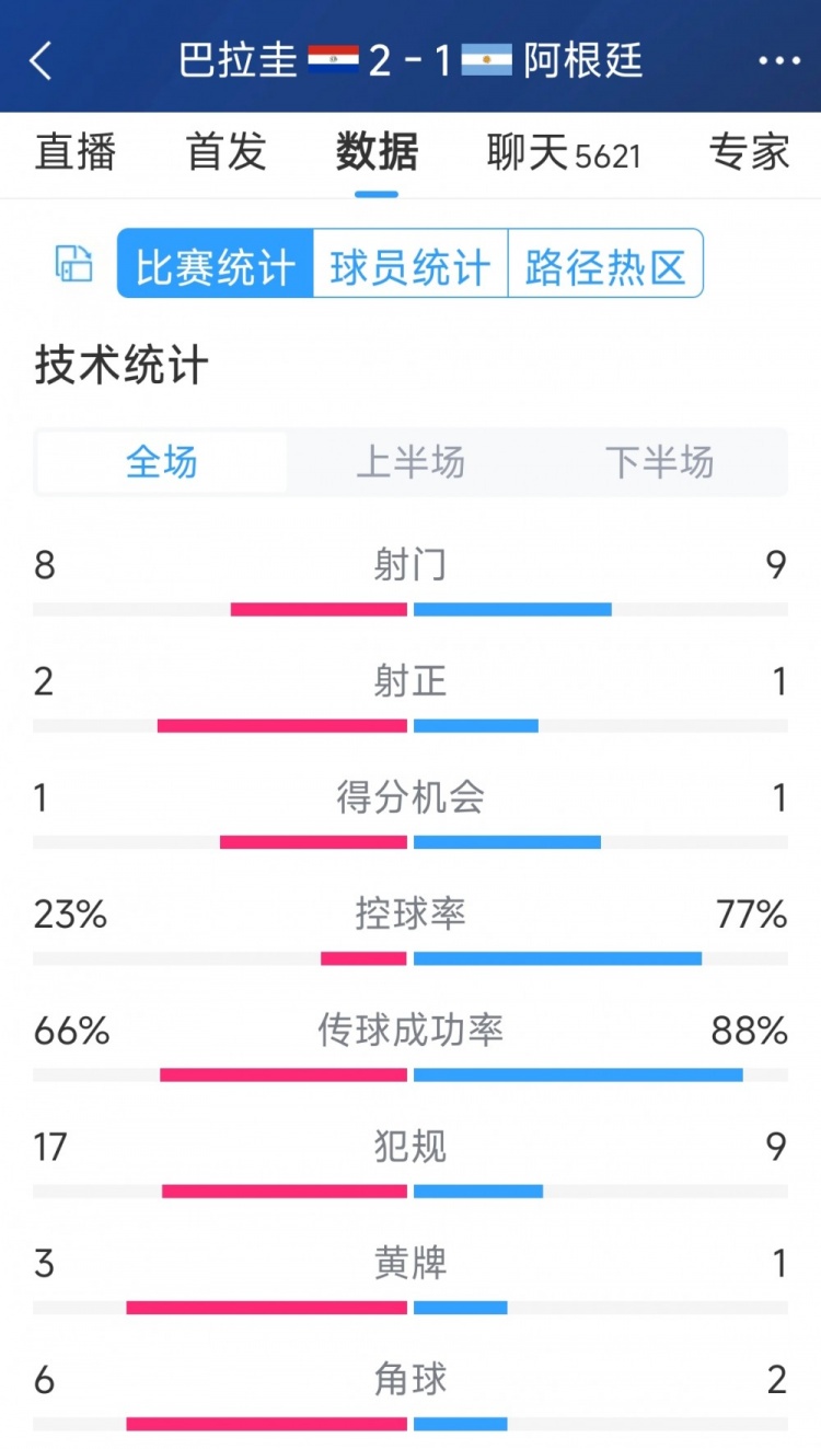 阿根廷1-2巴拉圭全場數(shù)據(jù)：射門9-8，射正1-2，阿根廷控球率77%