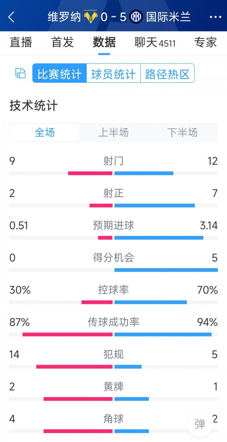 半場收手，國米5-0維羅納全場數據：射門12-9，射正7-2