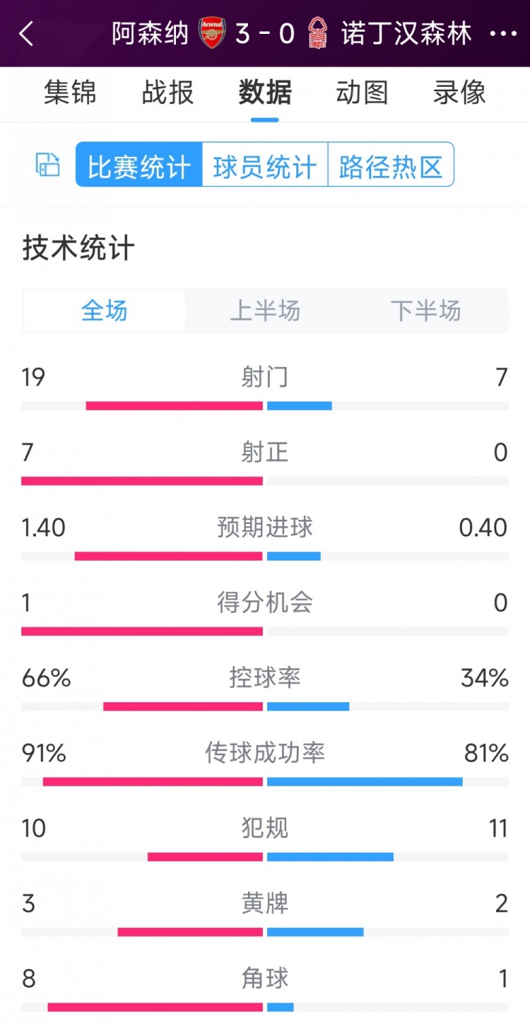 完勝！阿森納3-0諾丁漢森林全場數(shù)據(jù)：射門19-7，射正7-0