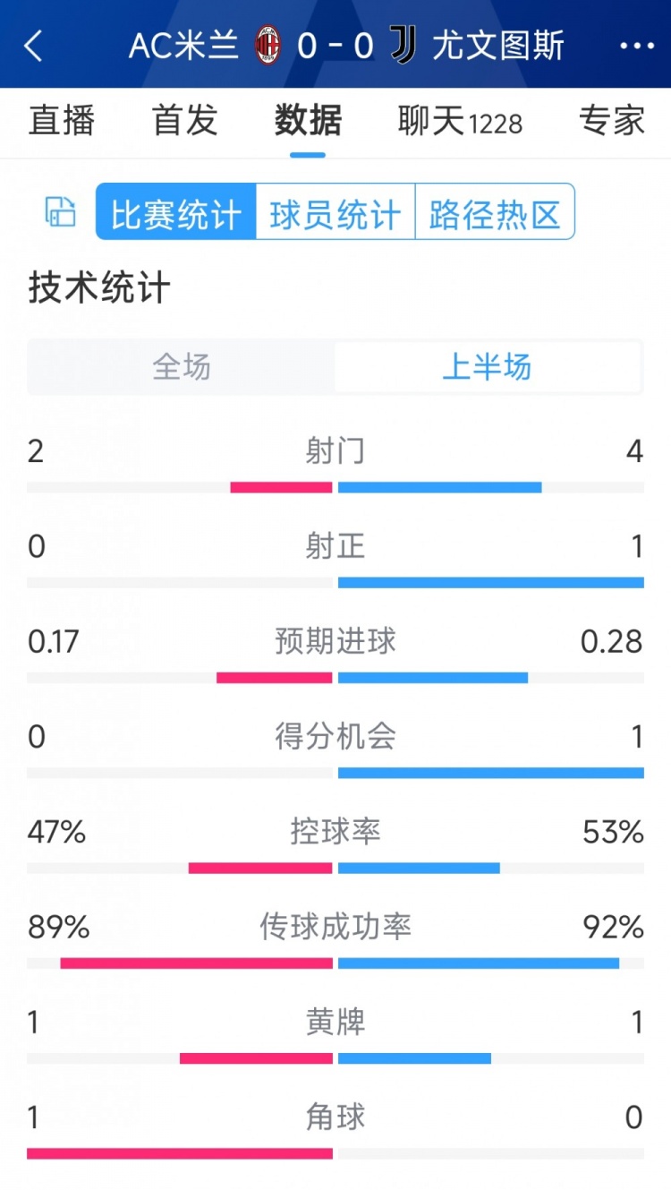 半場(chǎng)互交白卷，AC米蘭vs尤文半場(chǎng)數(shù)據(jù)：射門(mén)2-4，射正0-1