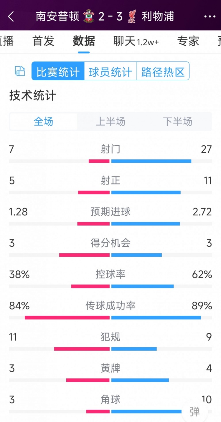 有驚無險(xiǎn)！利物浦3-2南安普頓全場數(shù)據(jù)：射門27-7，射正11-5