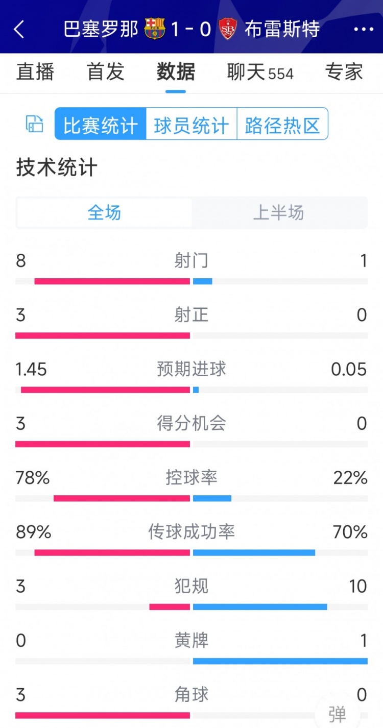 巴薩vs布雷斯特半場數(shù)據(jù)：射門8-1，射正3-0，巴薩控球率近八成