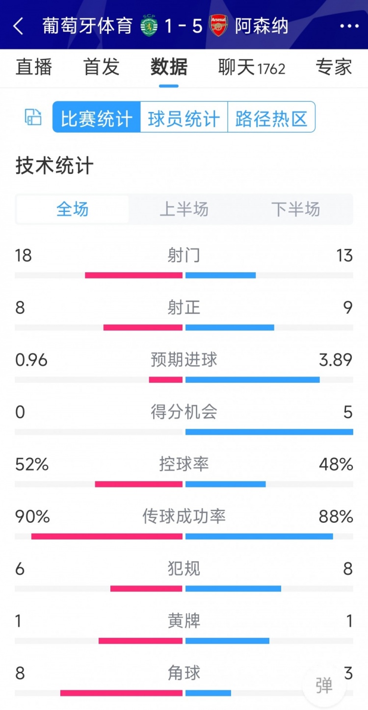 勝在效率！阿森納5-1葡萄牙體育全場數(shù)據(jù)：射門13-18，射正9-8