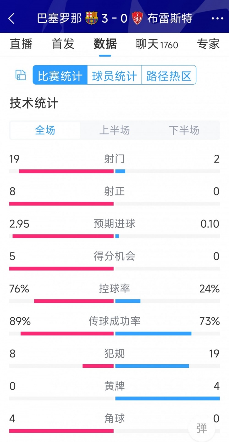 碾壓！巴薩3-0布雷斯特全場(chǎng)數(shù)據(jù)：射門19-2，射正8-0