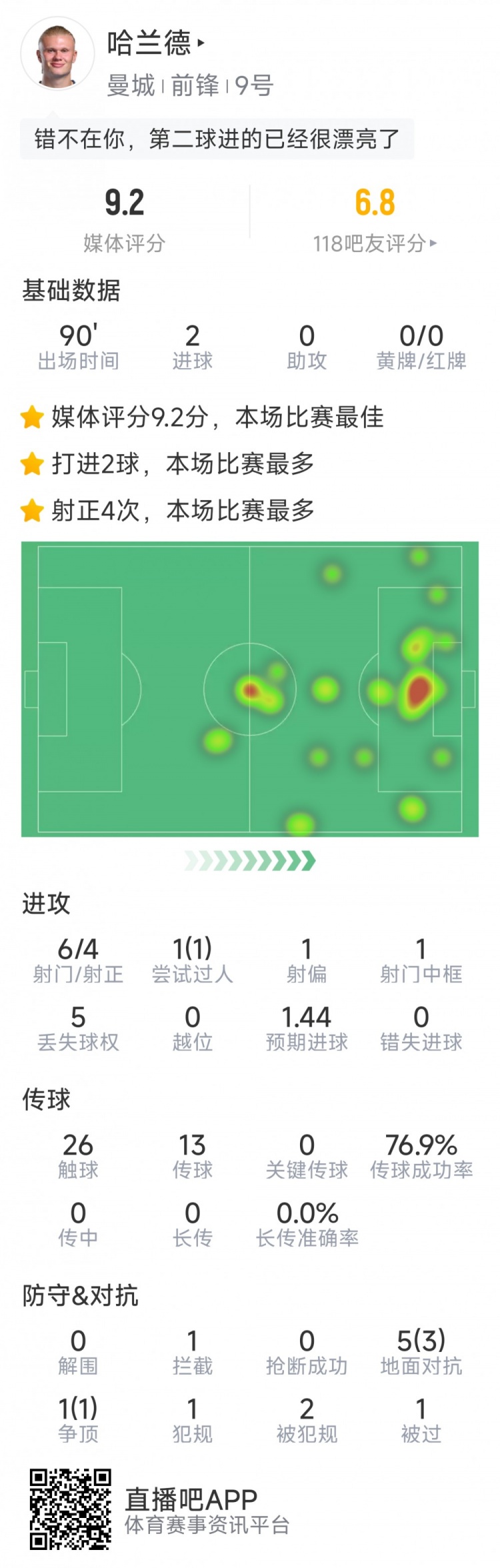 哈蘭德本場數(shù)據(jù)：梅開二度，6射4正，1次中框，評分9.2分