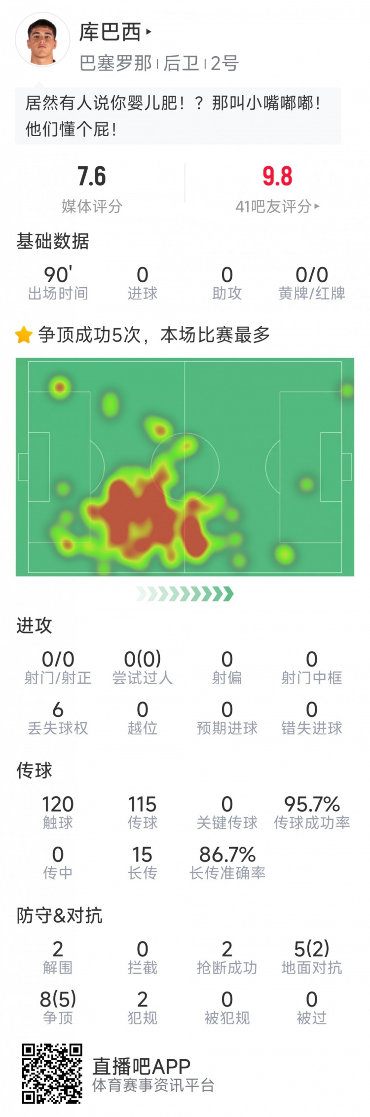 當選全場最佳球員！庫巴西本場數(shù)據(jù)：2解圍，2搶斷，7成功對抗