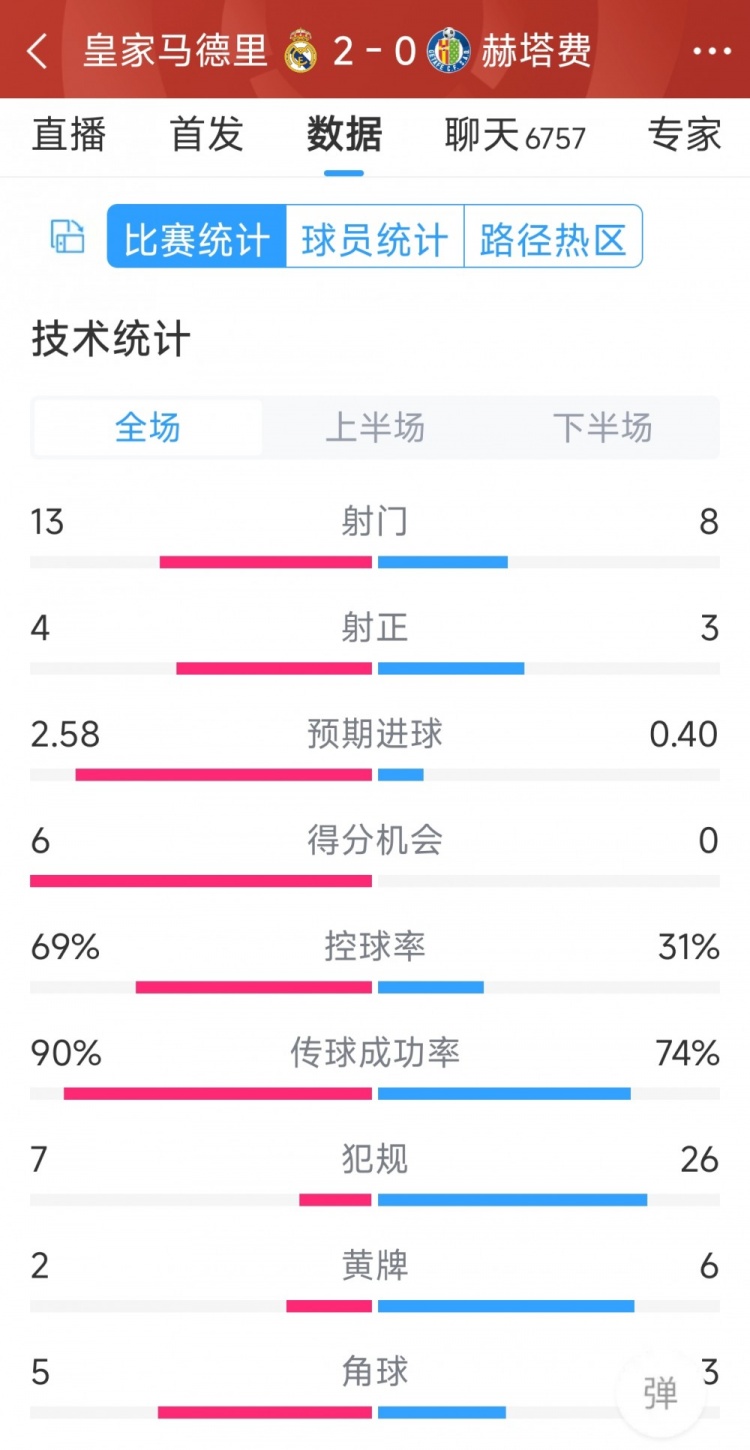 皇馬2-0赫塔費全場數據：射門13-8，射正4-3，犯規(guī)7-26