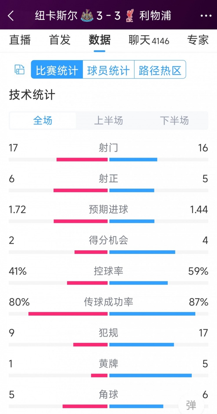 精彩刺激！利物浦3-3紐卡全場(chǎng)數(shù)據(jù)：射門16-17，射正5-6