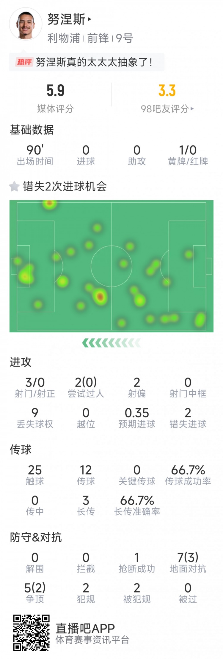 努涅斯本場數(shù)據(jù)：3射0正，2次錯失良機(jī)，評分5.9分全場最低