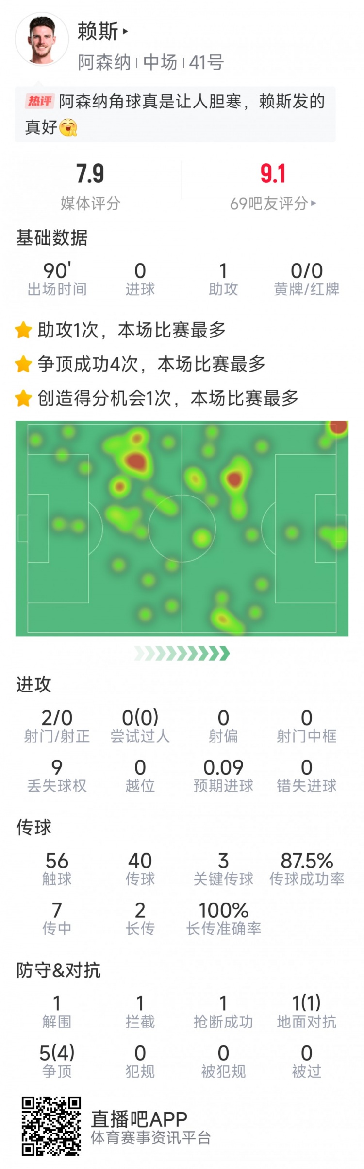 賴斯本場數(shù)據(jù)：1次助攻，3次關鍵傳球，2次射門，6對抗5成功