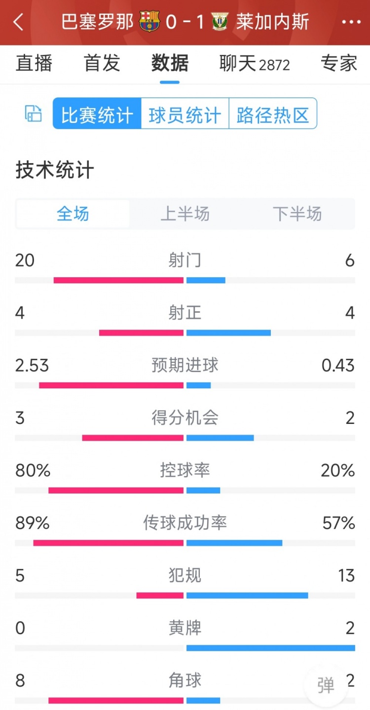 空有八成控球率，巴薩0-1萊加內(nèi)斯全場(chǎng)數(shù)據(jù)：射門(mén)20-6，射正4-4