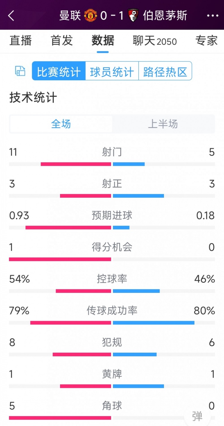 紅魔一球落后，曼聯(lián)vs伯恩茅斯半場(chǎng)數(shù)據(jù)：射門11-5，射正3-3