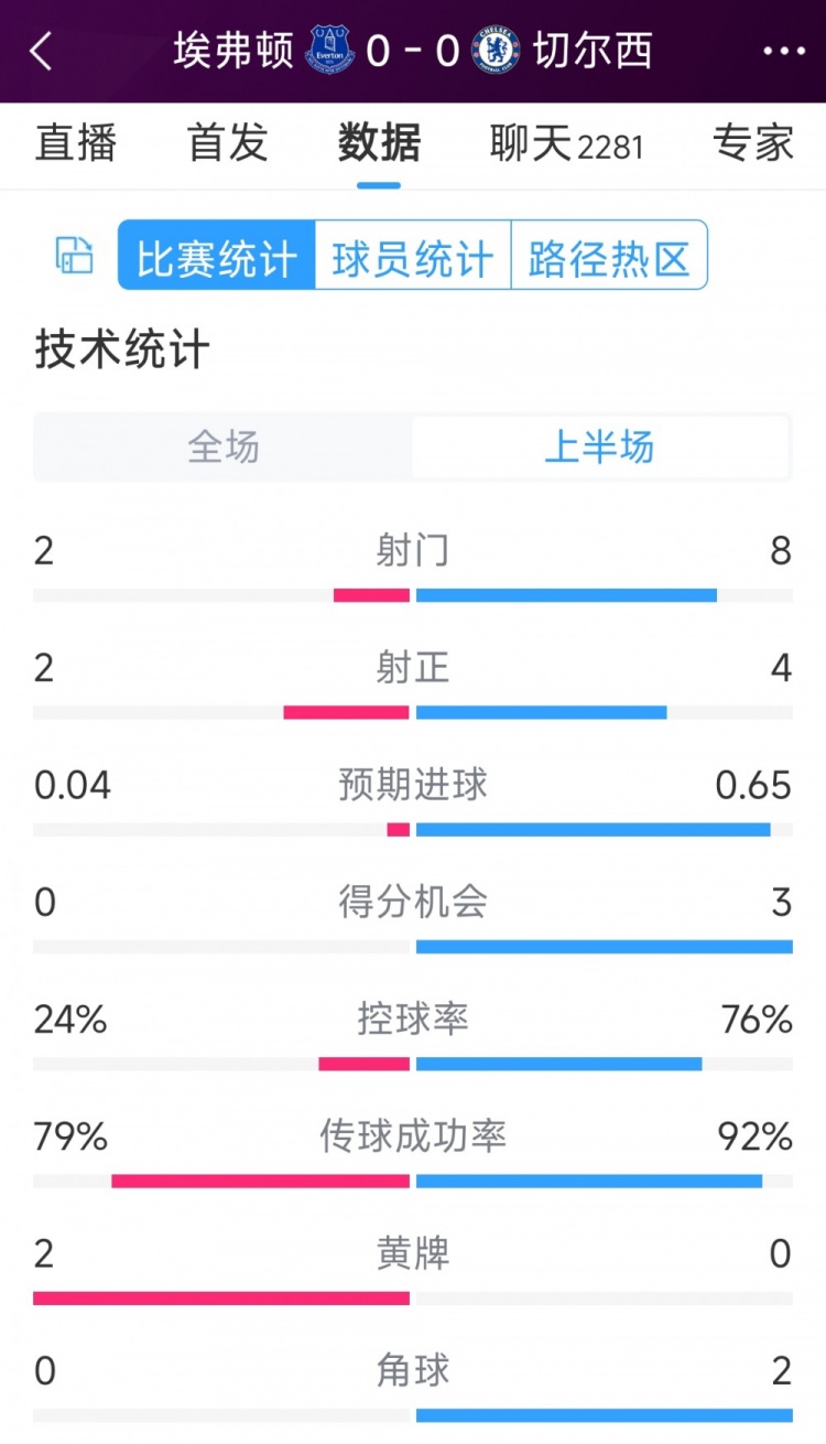 率失良機(jī)，切爾西vs埃弗頓半場數(shù)據(jù)：射門8-2，射正4-2