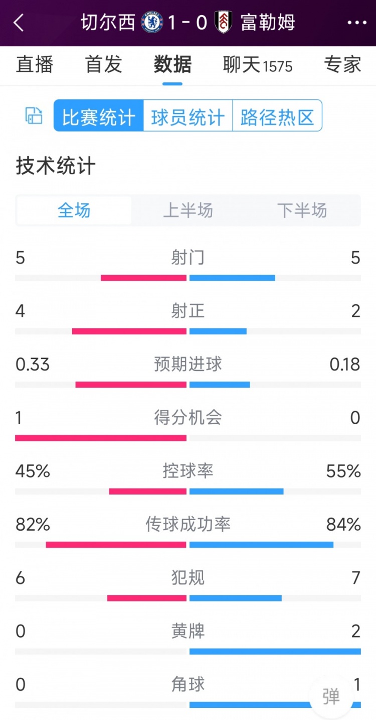 切爾西vs富勒姆半場(chǎng)數(shù)據(jù)：射門(mén)5-5，射正4-2，得分機(jī)會(huì)1-0