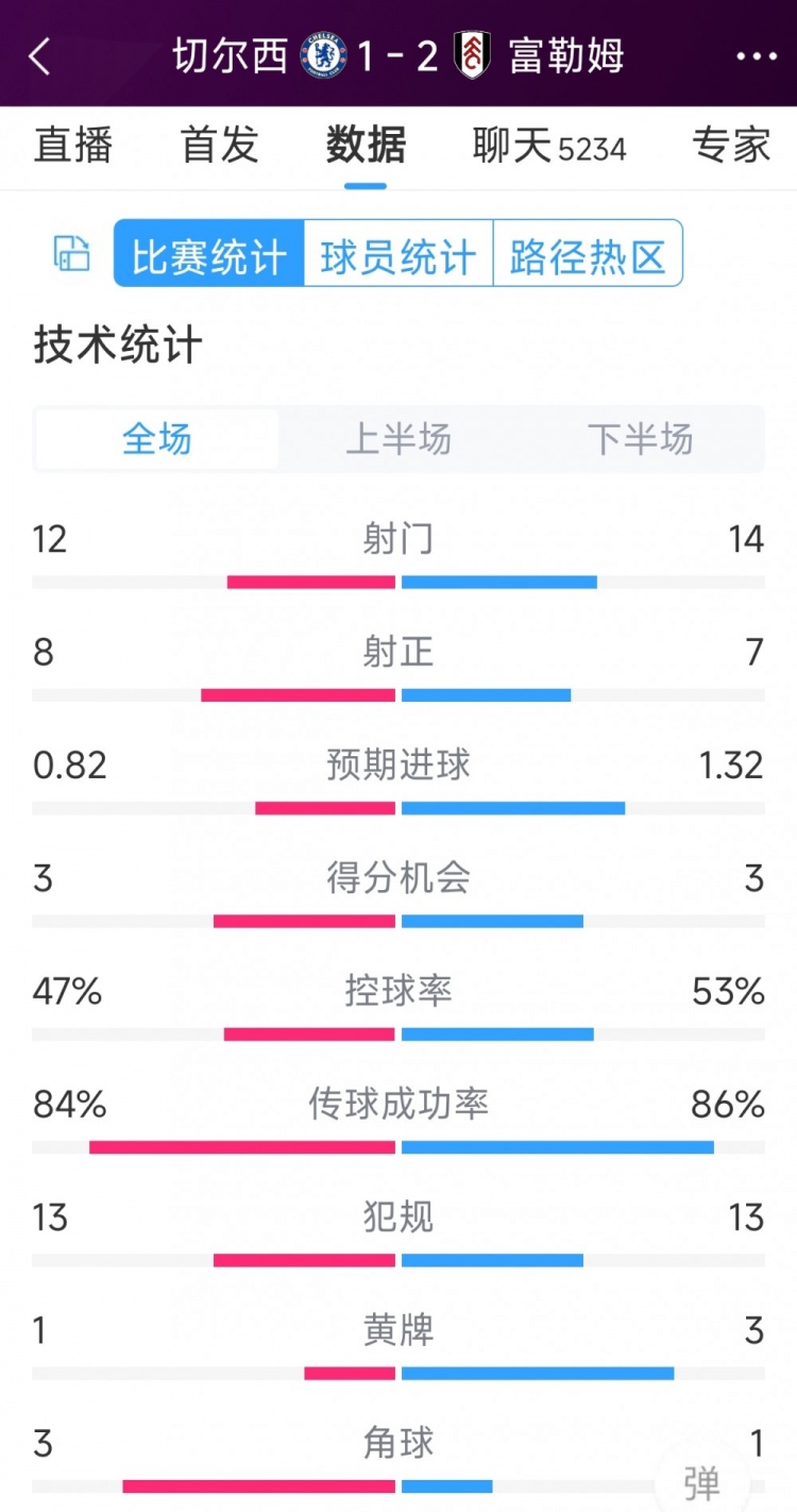 遭逆轉(zhuǎn)絕殺，切爾西1-2富勒姆全場(chǎng)數(shù)據(jù)：射門(mén)12-14，射正8-7